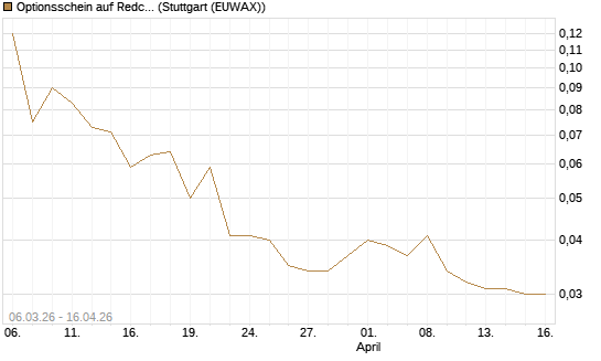 Optionsschein auf Redcare Pharmacy N.V.  [Goldman Sachs Bank Europe SE] Chart