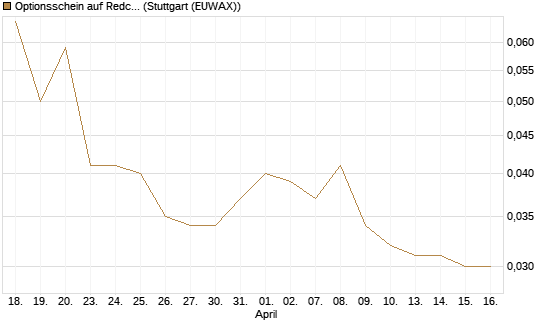 Optionsschein auf Redcare Pharmacy N.V.  [Goldman Sachs Bank Europe SE] Chart