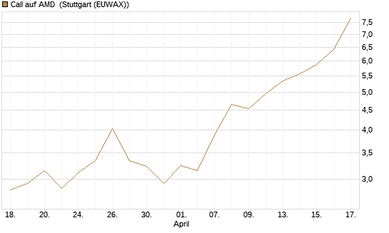 Call auf AMD [J.P. Morgan Structured Products B.V.] Chart