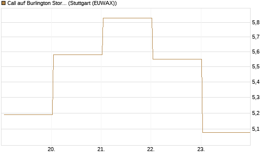 Call auf Burlington Stores [J.P. Morgan Structured Products B.V.] Chart