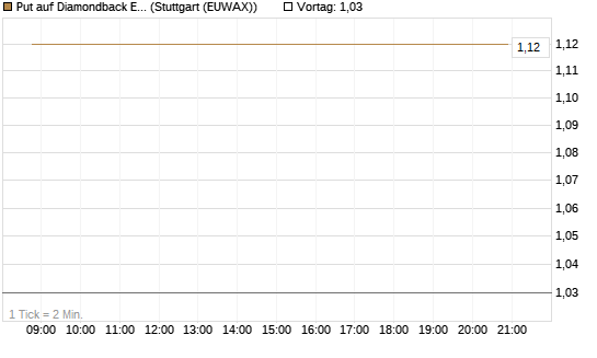 Put auf Diamondback Energy, Inc. - Commmon Stock [J.P. Morgan Structured Products B.V.] Chart