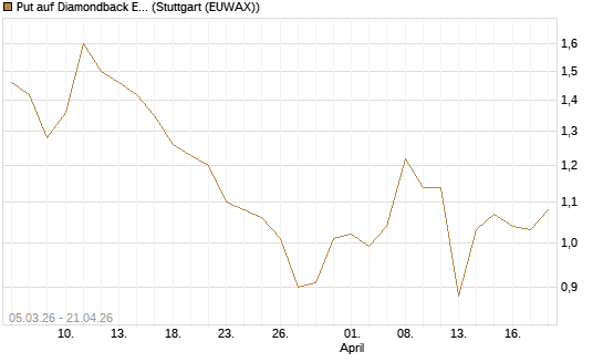 Put auf Diamondback Energy, Inc. - Commmon Stock [J.P. Morgan Structured Products B.V.] Chart