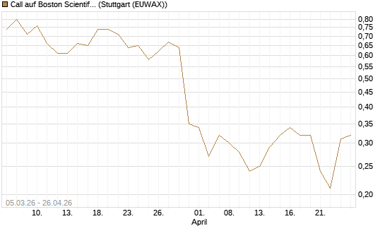Call auf Boston Scientific [J.P. Morgan Structured Products B.V.] Chart