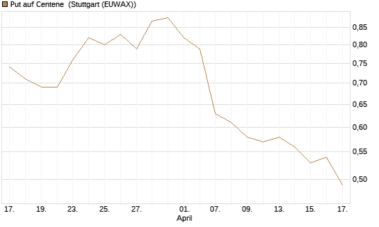 Put auf Centene [J.P. Morgan Structured Products B.V.] Chart