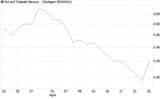 Put auf Chipotle Mexican Grill [J.P. Morgan Structured Products B.V.] Chart