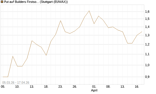 Put auf Builders Firstsource [J.P. Morgan Structured Products B.V.] Chart