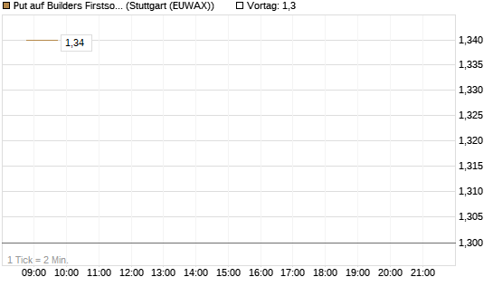 Put auf Builders Firstsource [J.P. Morgan Structured Products B.V.] Chart