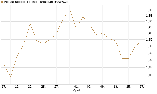 Put auf Builders Firstsource [J.P. Morgan Structured Products B.V.] Chart