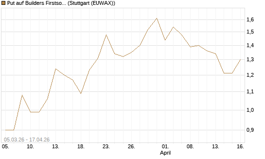 Put auf Builders Firstsource [J.P. Morgan Structured Products B.V.] Chart