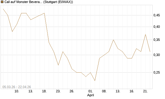 Call auf Monster Beverage [J.P. Morgan Structured Products B.V.] Chart