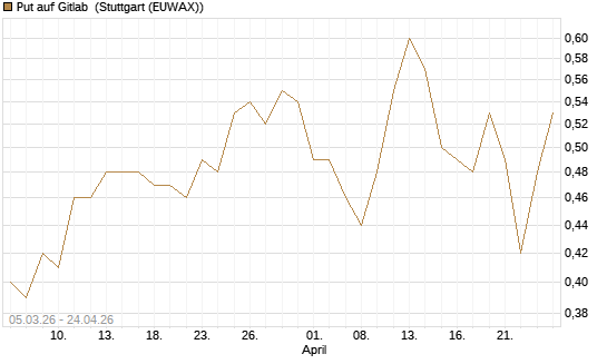 Put auf Gitlab [J.P. Morgan Structured Products B.V.] Chart