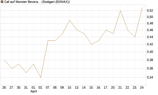 Call auf Monster Beverage [J.P. Morgan Structured Products B.V.] Chart