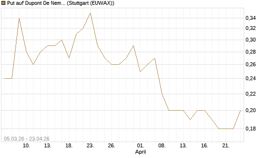 Put auf Dupont De Nemours [J.P. Morgan Structured Products B.V.] Chart