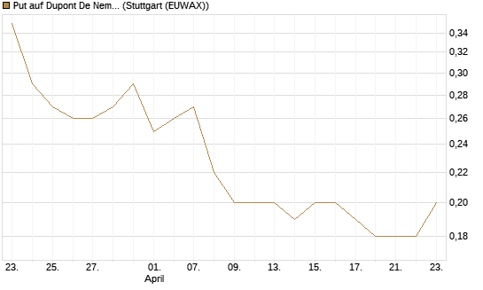 Put auf Dupont De Nemours [J.P. Morgan Structured Products B.V.] Chart