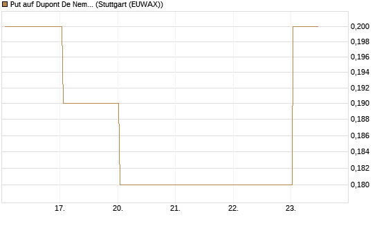 Put auf Dupont De Nemours [J.P. Morgan Structured Products B.V.] Chart