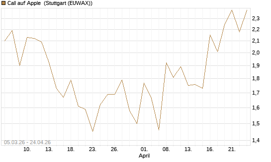Call auf Apple [J.P. Morgan Structured Products B.V.] Chart