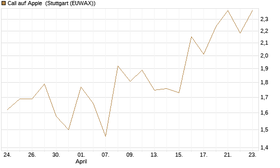 Call auf Apple [J.P. Morgan Structured Products B.V.] Chart
