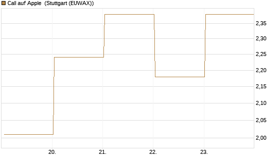 Call auf Apple [J.P. Morgan Structured Products B.V.] Chart