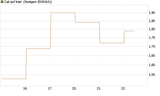 Call auf Intel [J.P. Morgan Structured Products B.V.] Chart
