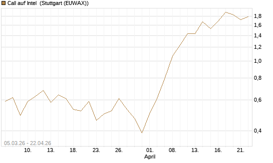 Call auf Intel [J.P. Morgan Structured Products B.V.] Chart
