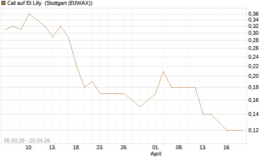 Call auf Eli Lilly [J.P. Morgan Structured Products B.V.] Chart