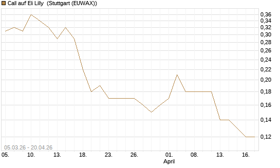 Call auf Eli Lilly [J.P. Morgan Structured Products B.V.] Chart