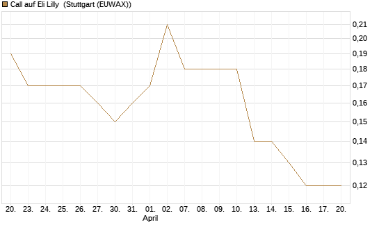 Call auf Eli Lilly [J.P. Morgan Structured Products B.V.] Chart