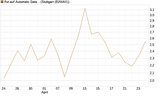 Put auf Automatic Data Processing [J.P. Morgan Structured Products B.V.] Chart