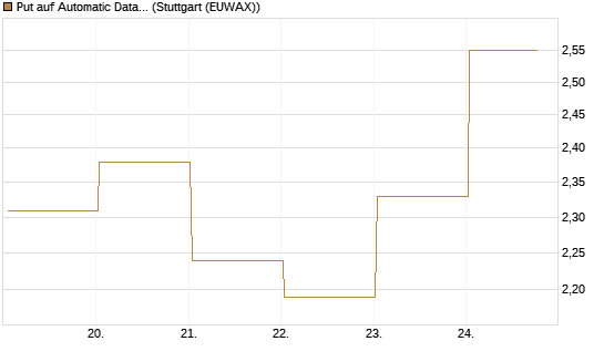 Put auf Automatic Data Processing [J.P. Morgan Structured Products B.V.] Chart