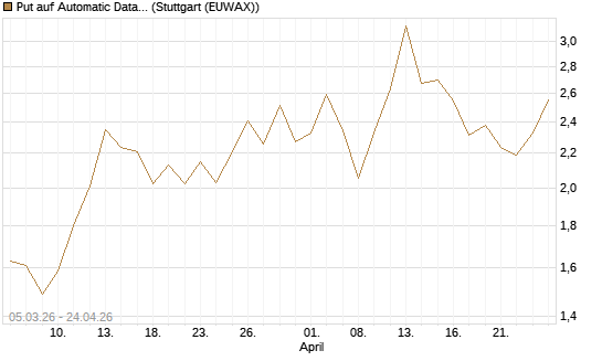 Put auf Automatic Data Processing [J.P. Morgan Structured Products B.V.] Chart