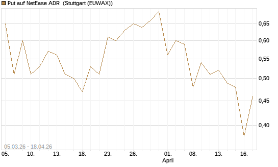 Put auf NetEase ADR [J.P. Morgan Structured Products B.V.] Chart