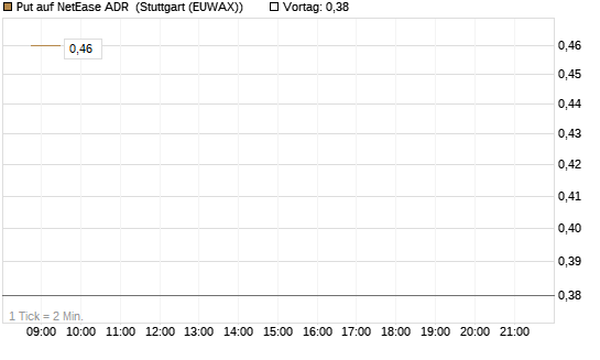 Put auf NetEase ADR [J.P. Morgan Structured Products B.V.] Chart