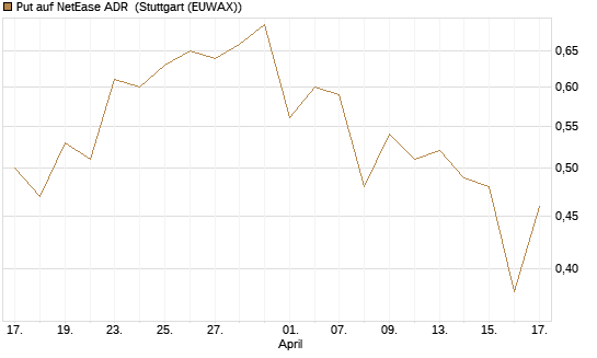 Put auf NetEase ADR [J.P. Morgan Structured Products B.V.] Chart