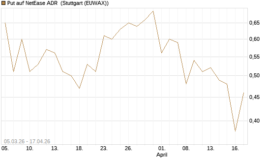 Put auf NetEase ADR [J.P. Morgan Structured Products B.V.] Chart