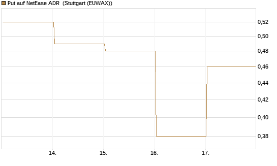 Put auf NetEase ADR [J.P. Morgan Structured Products B.V.] Chart