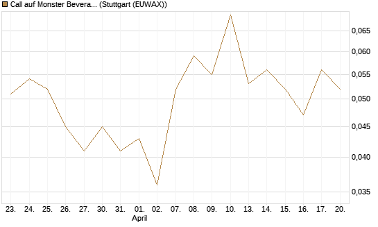 Call auf Monster Beverage [J.P. Morgan Structured Products B.V.] Chart