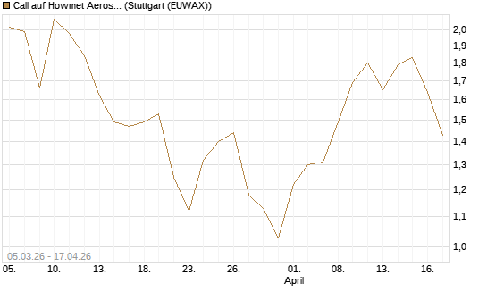 Call auf Howmet Aerospace [J.P. Morgan Structured Products B.V.] Chart