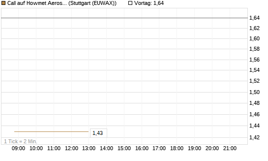 Call auf Howmet Aerospace [J.P. Morgan Structured Products B.V.] Chart