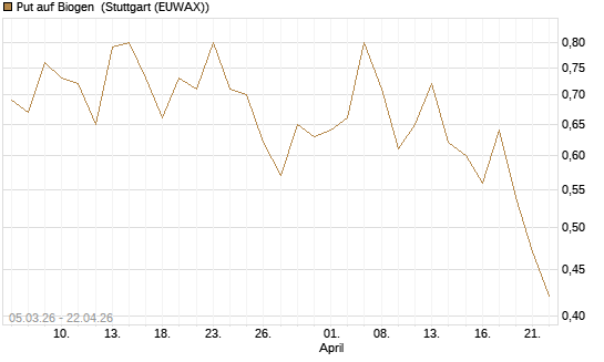Put auf Biogen [J.P. Morgan Structured Products B.V.] Chart