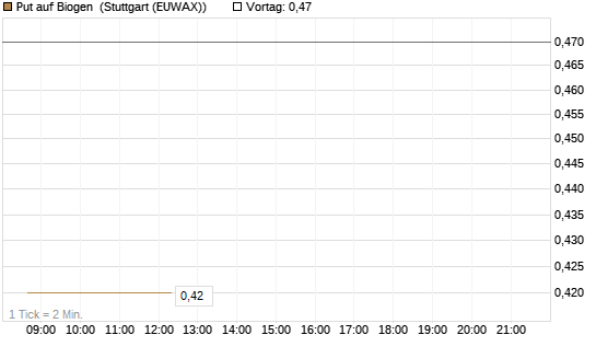 Put auf Biogen [J.P. Morgan Structured Products B.V.] Chart