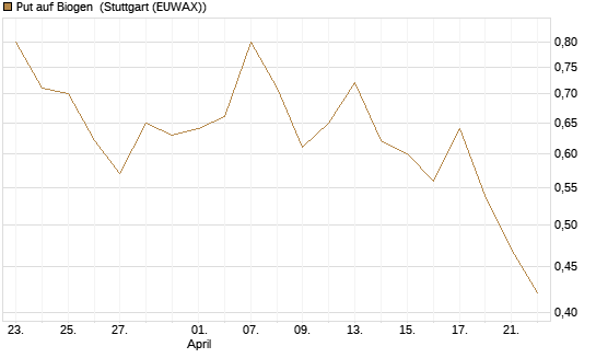 Put auf Biogen [J.P. Morgan Structured Products B.V.] Chart