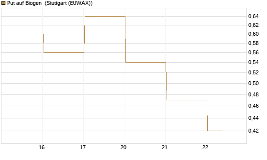 Put auf Biogen [J.P. Morgan Structured Products B.V.] Chart