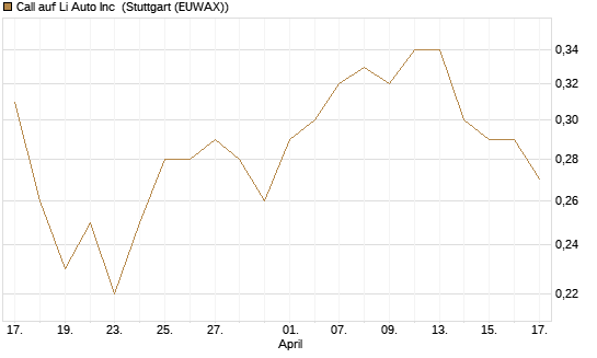 Call auf Li Auto Inc [J.P. Morgan Structured Products B.V.] Chart