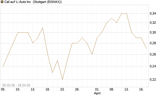 Call auf Li Auto Inc [J.P. Morgan Structured Products B.V.] Chart