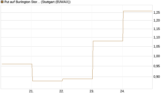 Put auf Burlington Stores [J.P. Morgan Structured Products B.V.] Chart