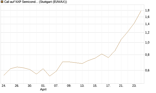 Call auf NXP Semiconductors N.V. [J.P. Morgan Structured Products B.V.] Chart