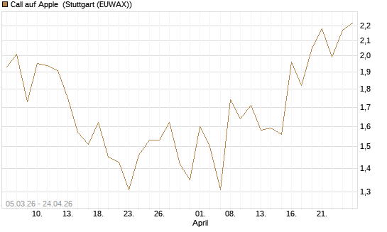 Call auf Apple [J.P. Morgan Structured Products B.V.] Chart