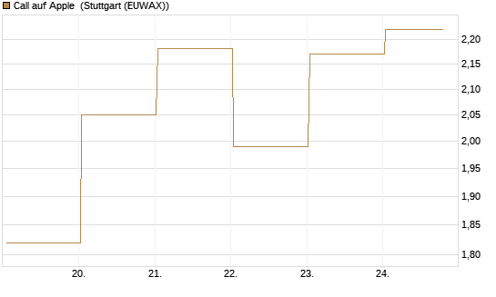 Call auf Apple [J.P. Morgan Structured Products B.V.] Chart