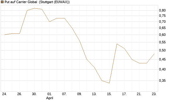 Put auf Carrier Global [J.P. Morgan Structured Products B.V.] Chart