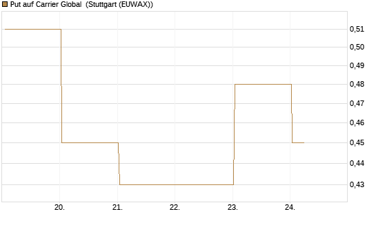 Put auf Carrier Global [J.P. Morgan Structured Products B.V.] Chart